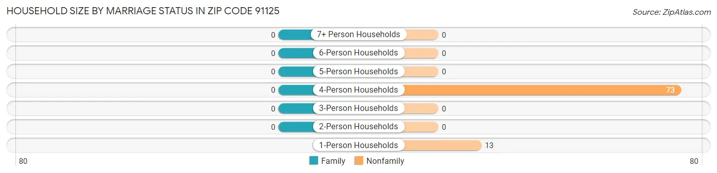 Household Size by Marriage Status in Zip Code 91125