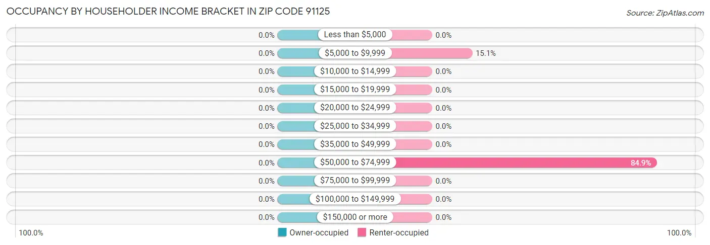 Occupancy by Householder Income Bracket in Zip Code 91125