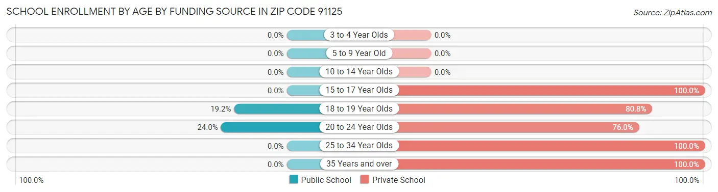School Enrollment by Age by Funding Source in Zip Code 91125