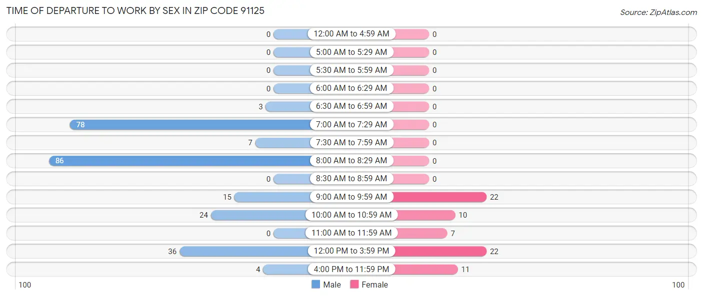 Time of Departure to Work by Sex in Zip Code 91125