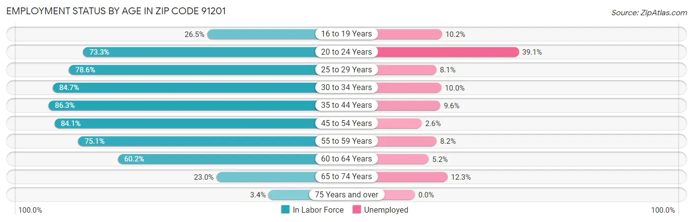 Employment Status by Age in Zip Code 91201