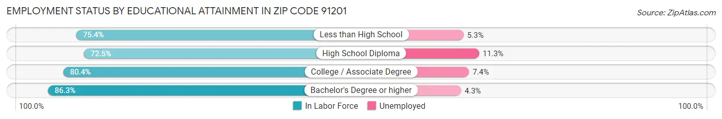 Employment Status by Educational Attainment in Zip Code 91201