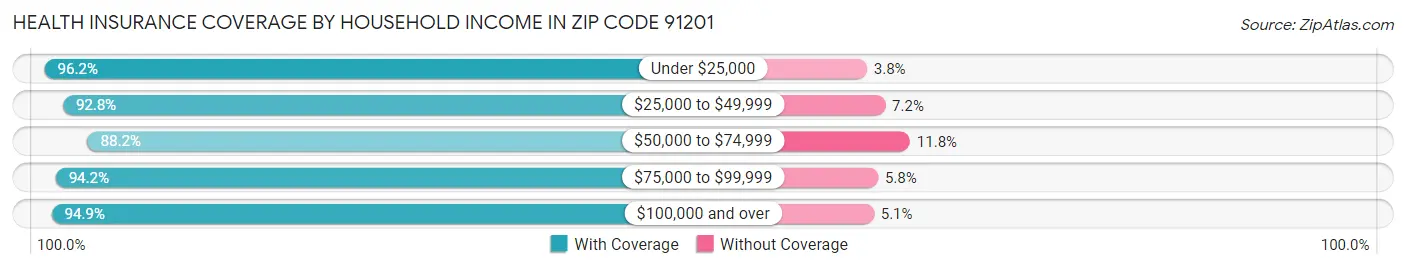 Health Insurance Coverage by Household Income in Zip Code 91201