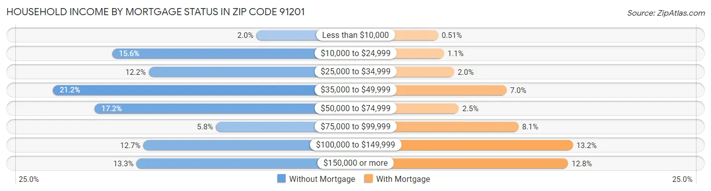 Household Income by Mortgage Status in Zip Code 91201