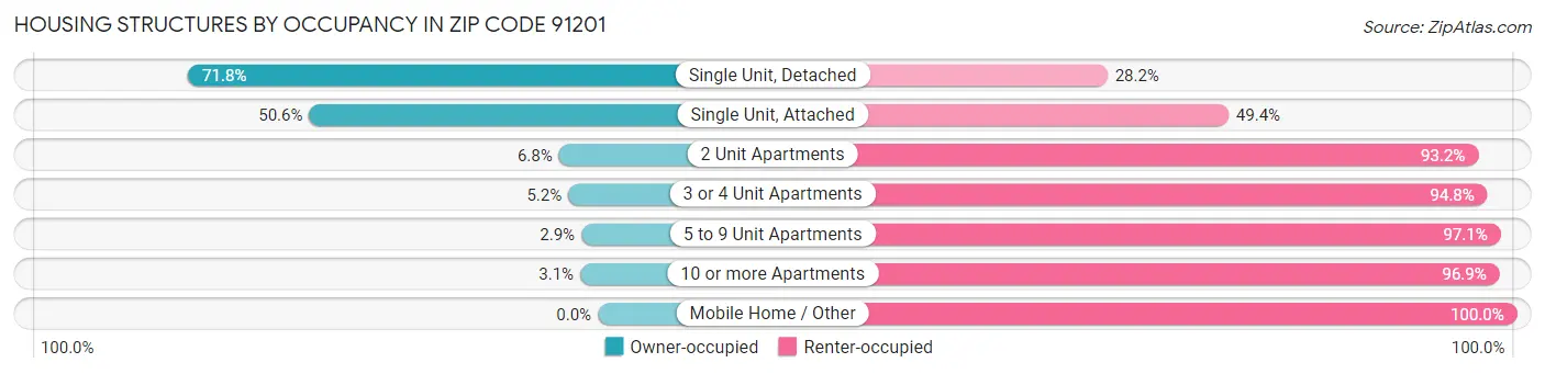 Housing Structures by Occupancy in Zip Code 91201