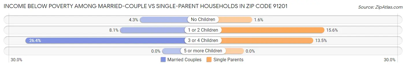 Income Below Poverty Among Married-Couple vs Single-Parent Households in Zip Code 91201