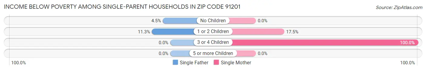 Income Below Poverty Among Single-Parent Households in Zip Code 91201
