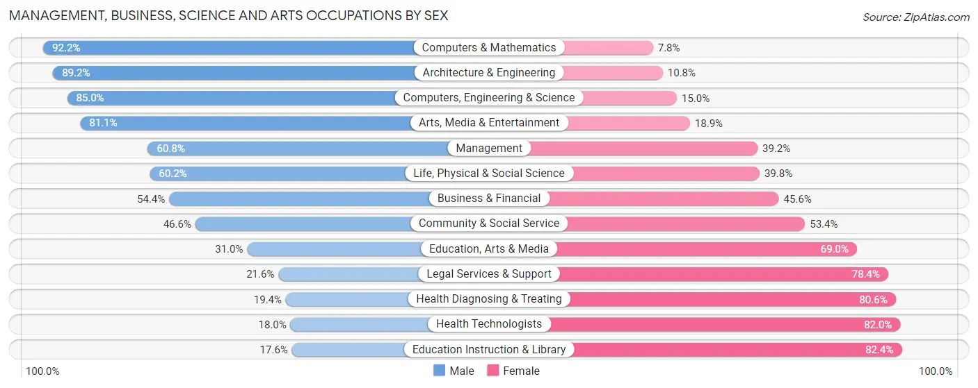 Management, Business, Science and Arts Occupations by Sex in Zip Code 91201
