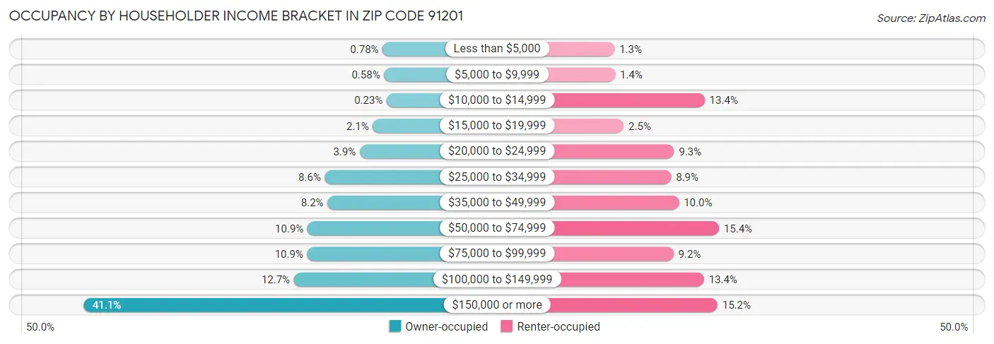 Occupancy by Householder Income Bracket in Zip Code 91201