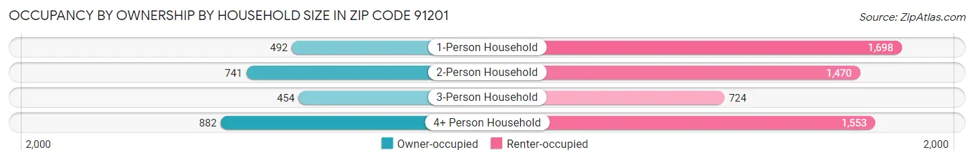 Occupancy by Ownership by Household Size in Zip Code 91201