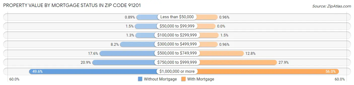 Property Value by Mortgage Status in Zip Code 91201