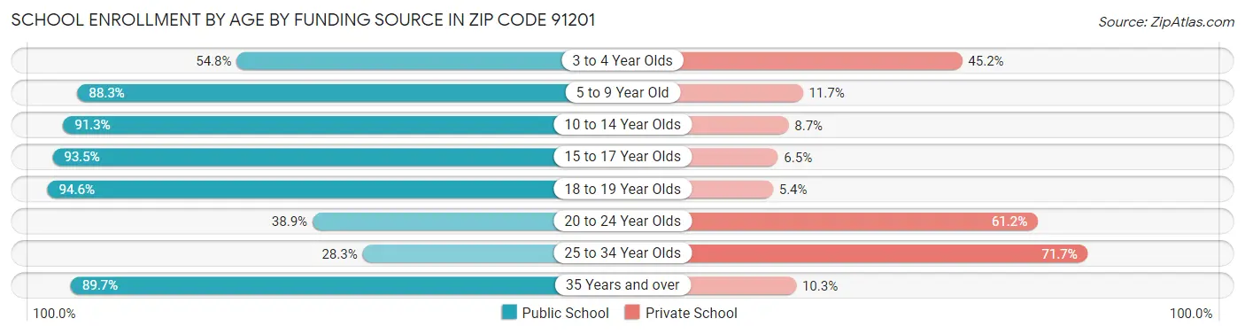 School Enrollment by Age by Funding Source in Zip Code 91201