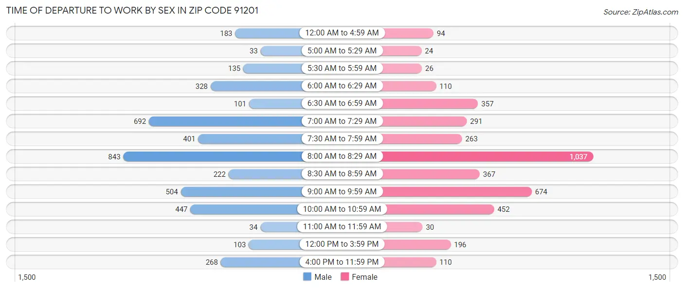 Time of Departure to Work by Sex in Zip Code 91201