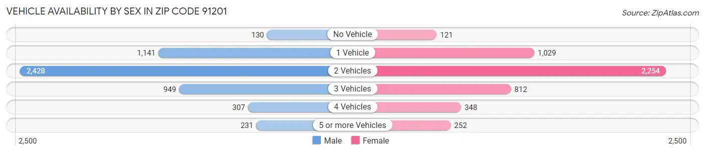 Vehicle Availability by Sex in Zip Code 91201