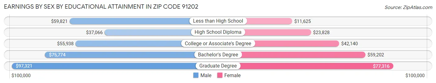 Earnings by Sex by Educational Attainment in Zip Code 91202
