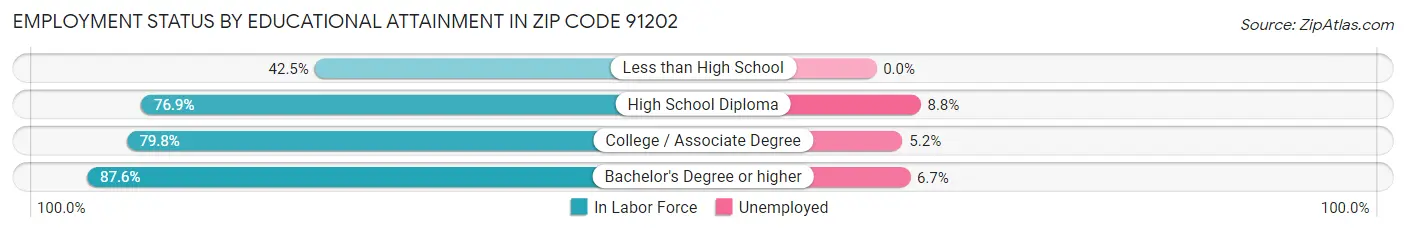 Employment Status by Educational Attainment in Zip Code 91202