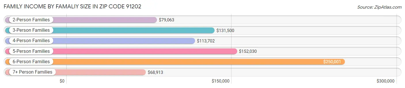 Family Income by Famaliy Size in Zip Code 91202