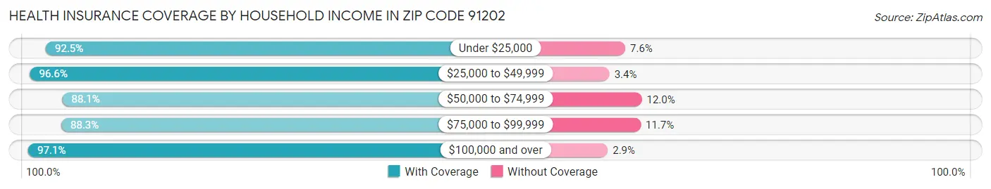 Health Insurance Coverage by Household Income in Zip Code 91202