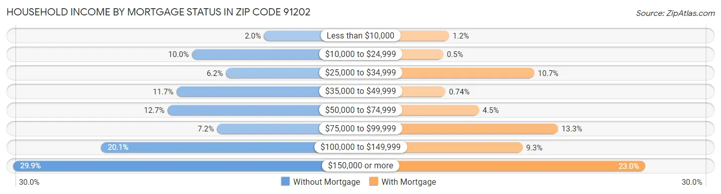 Household Income by Mortgage Status in Zip Code 91202