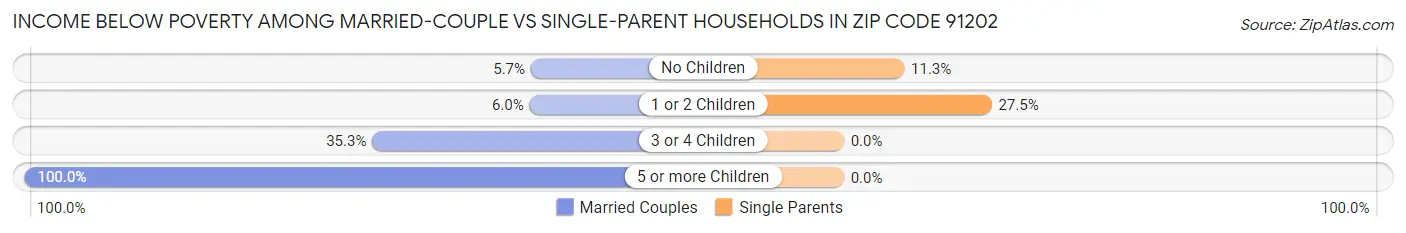 Income Below Poverty Among Married-Couple vs Single-Parent Households in Zip Code 91202