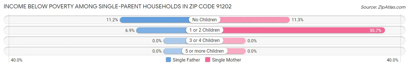 Income Below Poverty Among Single-Parent Households in Zip Code 91202