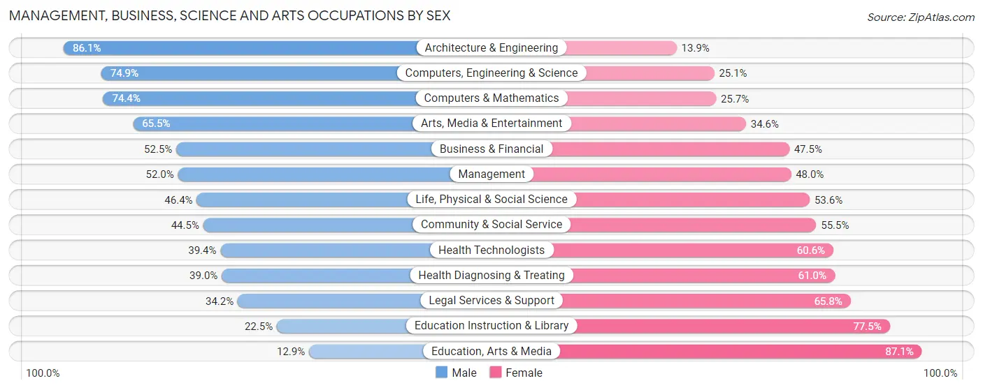 Management, Business, Science and Arts Occupations by Sex in Zip Code 91202