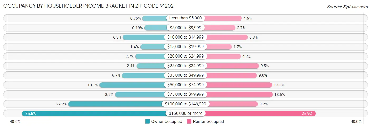 Occupancy by Householder Income Bracket in Zip Code 91202