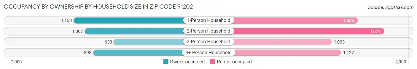 Occupancy by Ownership by Household Size in Zip Code 91202
