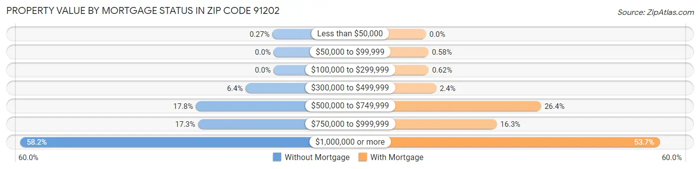 Property Value by Mortgage Status in Zip Code 91202
