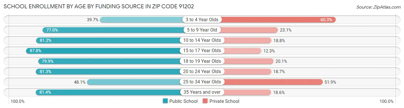 School Enrollment by Age by Funding Source in Zip Code 91202