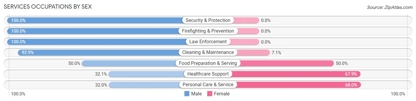 Services Occupations by Sex in Zip Code 91202