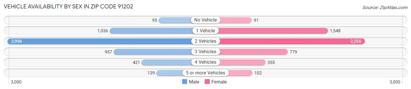 Vehicle Availability by Sex in Zip Code 91202