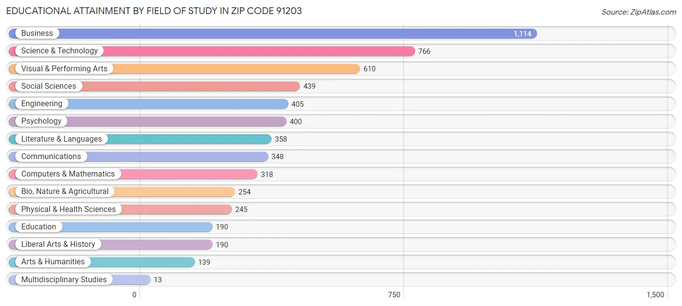 Educational Attainment by Field of Study in Zip Code 91203