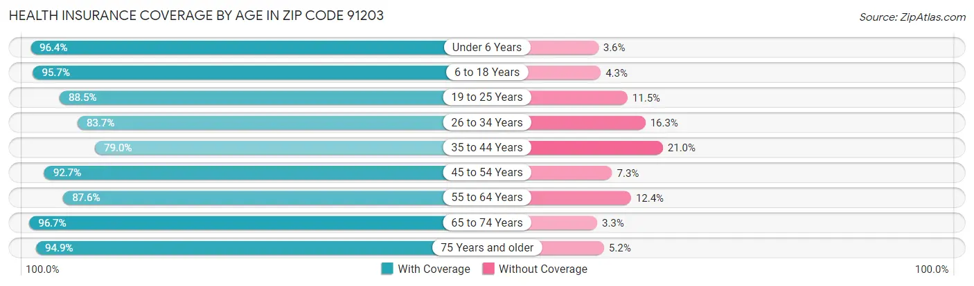Health Insurance Coverage by Age in Zip Code 91203