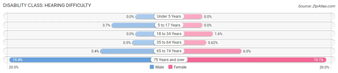 Disability in Zip Code 91203: <span>Hearing Difficulty</span>