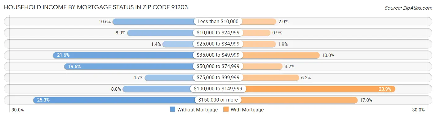 Household Income by Mortgage Status in Zip Code 91203