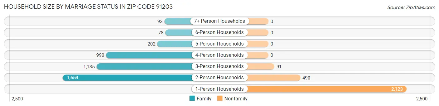 Household Size by Marriage Status in Zip Code 91203