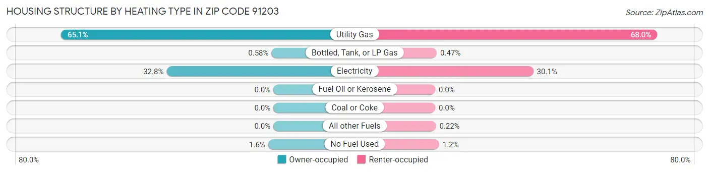 Housing Structure by Heating Type in Zip Code 91203