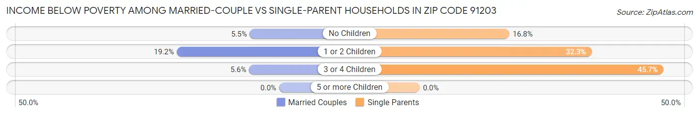 Income Below Poverty Among Married-Couple vs Single-Parent Households in Zip Code 91203