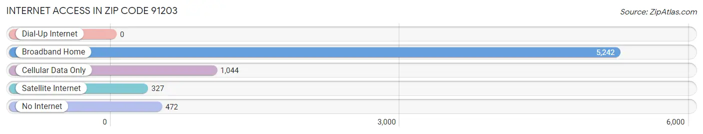 Internet Access in Zip Code 91203