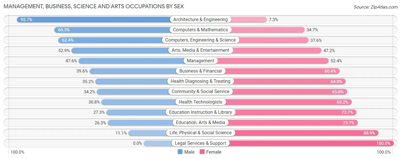 Management, Business, Science and Arts Occupations by Sex in Zip Code 91203
