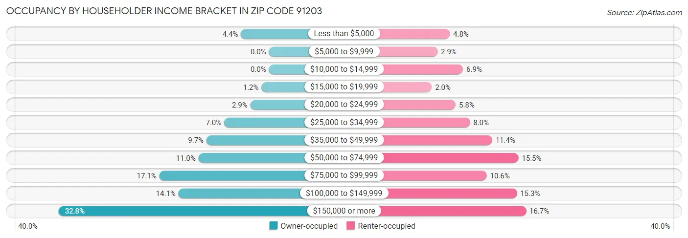 Occupancy by Householder Income Bracket in Zip Code 91203