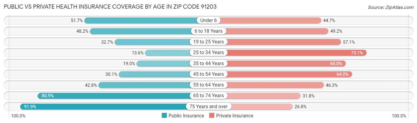 Public vs Private Health Insurance Coverage by Age in Zip Code 91203