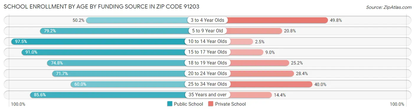 School Enrollment by Age by Funding Source in Zip Code 91203