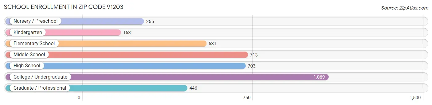 School Enrollment in Zip Code 91203