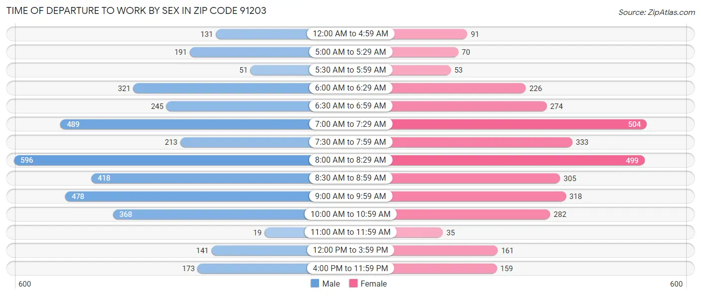 Time of Departure to Work by Sex in Zip Code 91203