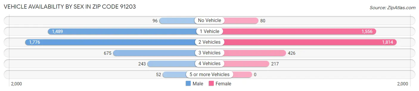 Vehicle Availability by Sex in Zip Code 91203