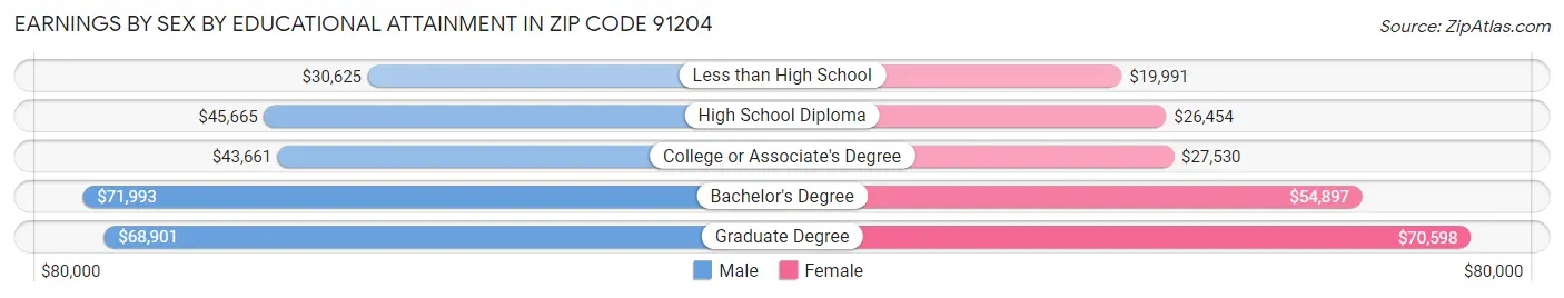 Earnings by Sex by Educational Attainment in Zip Code 91204