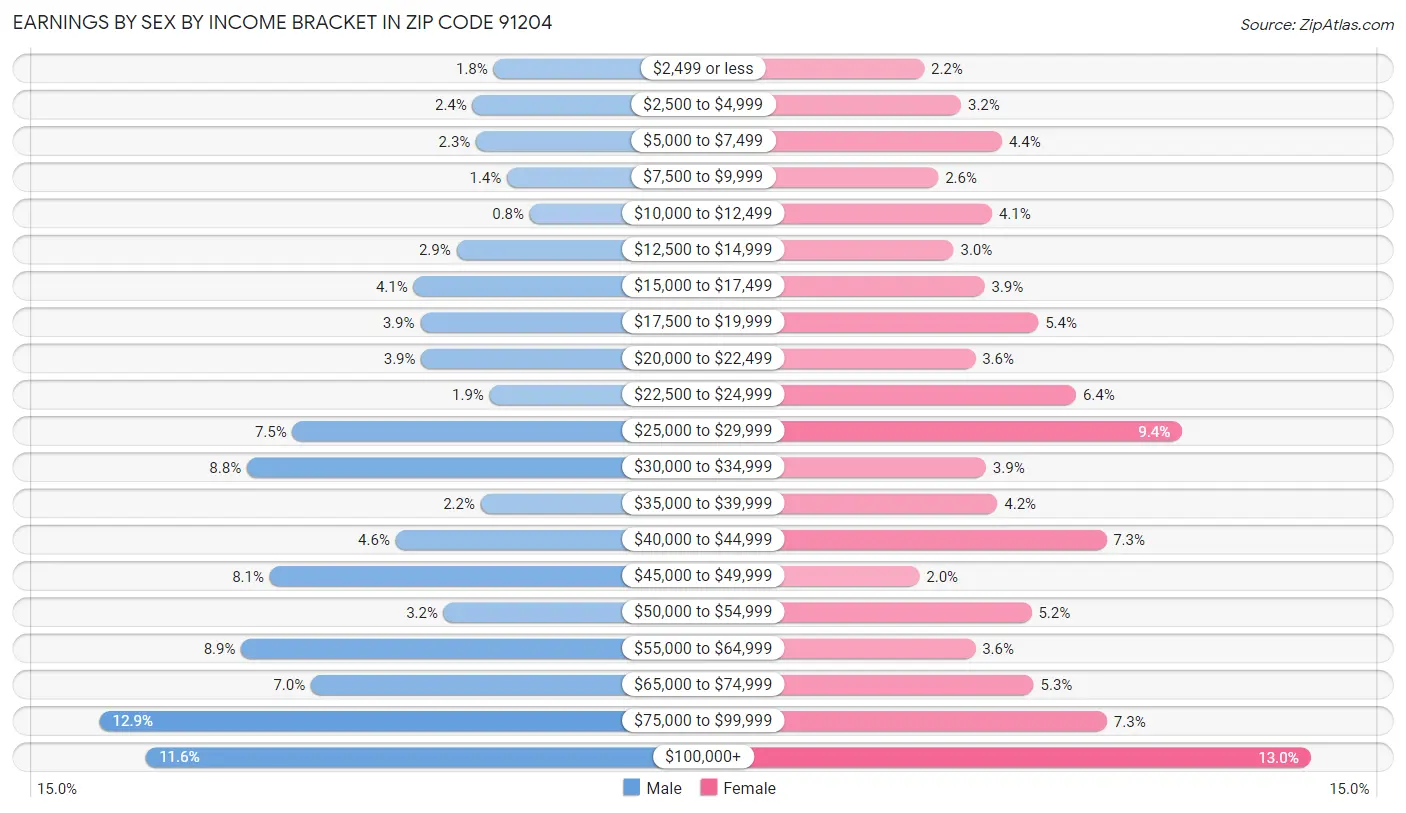 Earnings by Sex by Income Bracket in Zip Code 91204