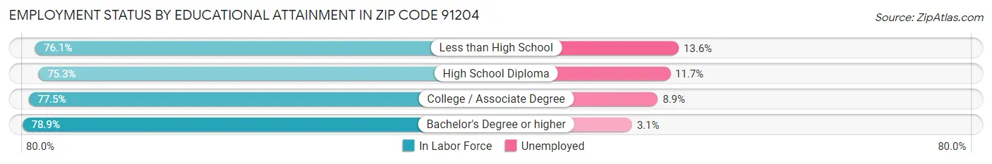 Employment Status by Educational Attainment in Zip Code 91204
